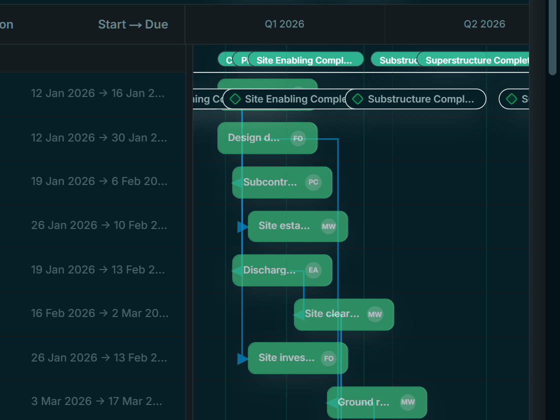 Enesy Gantt chart with milestones, planned cost per task and finish-to-start dependencies